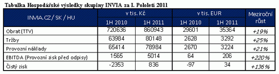 vývoj poctu klientu INVIA.CZ