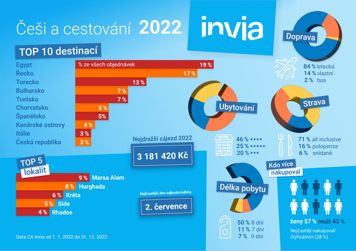 Infografika Češi a cestování v roce 2022