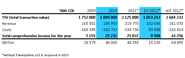 Consolidated results for INVIA group (CZ/SK/HU/RO/PL)